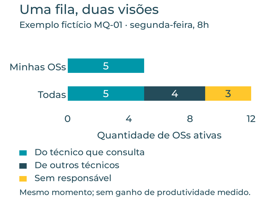 Exemplo fictício MQ-01 às 8h: Minhas OSs mostra 5 ordens; Todas reúne as mesmas 5, mais 4 de outros técnicos e 3 sem responsável, totalizando 12.