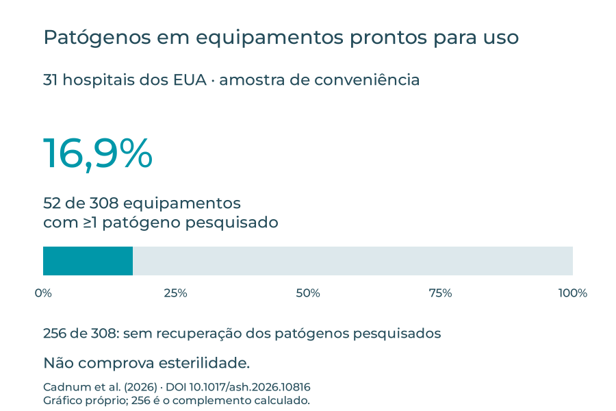 52 de 308 equipamentos tiveram ao menos um patógeno pesquisado; 256 não tiveram recuperação desses patógenos.