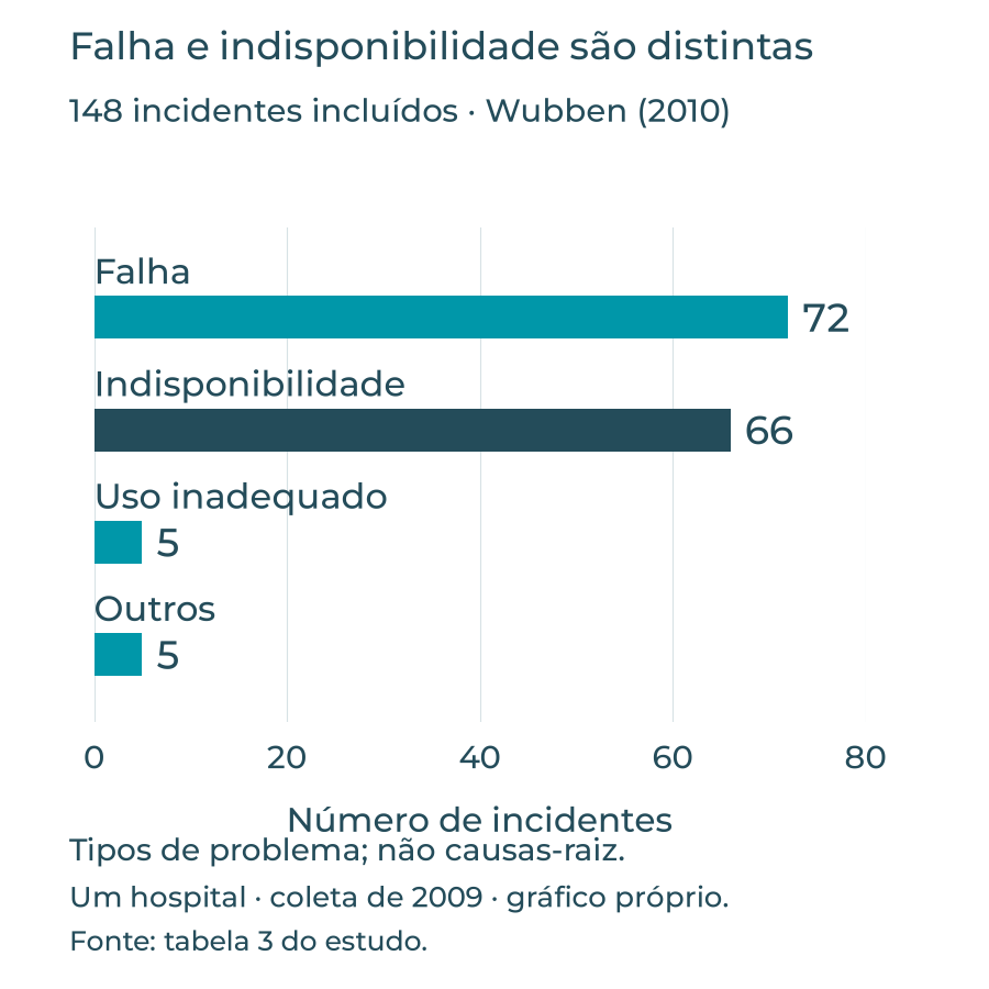 Incidentes incluídos: falha 72, indisponibilidade 66, uso inadequado 5, outros 5. Tabela 3 de Wubben (2010).