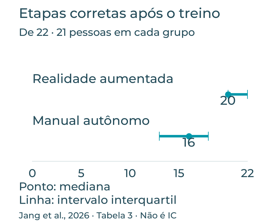Mediana de etapas corretas, de 22: realidade aumentada 20, intervalo interquartil 20 a 22; manual autônomo 16, intervalo 13 a 18. Cada grupo tem 21 participantes.