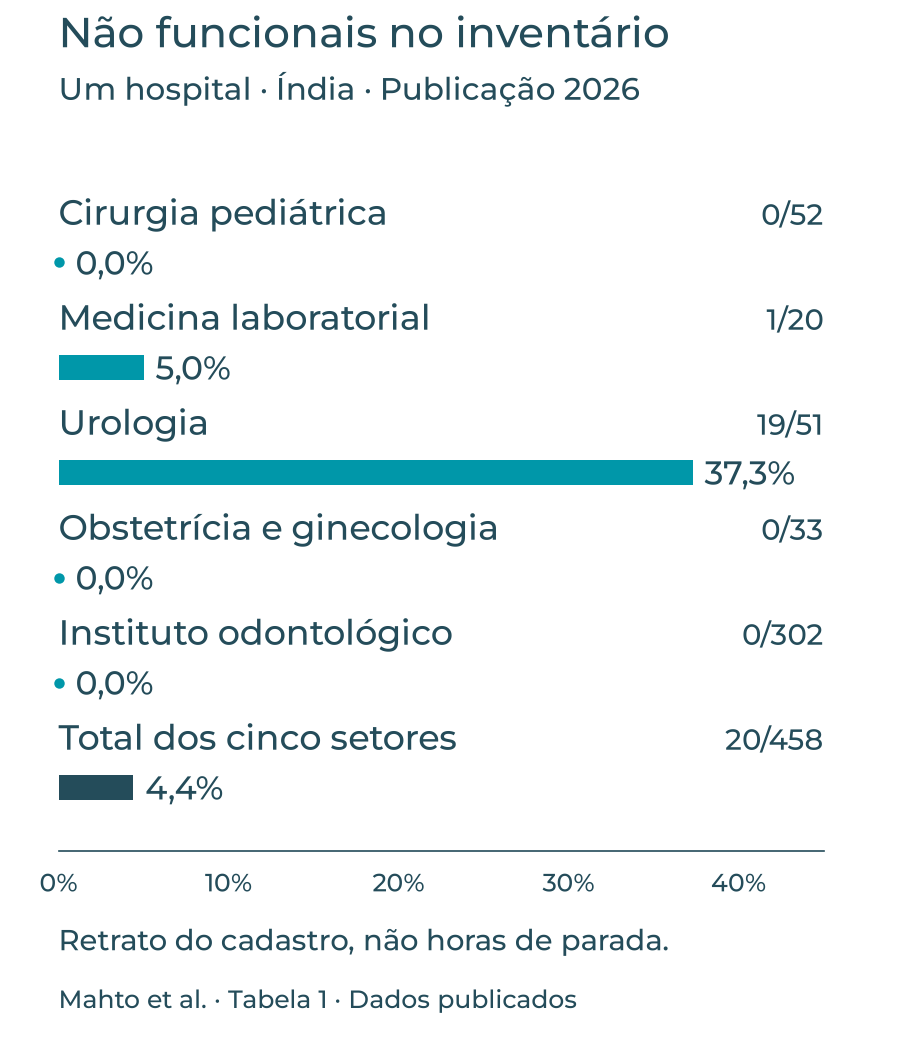 Auditoria em um hospital da Índia: não funcionais em cirurgia pediátrica 0 de 52, laboratório 1 de 20, urologia 19 de 51, obstetrícia e ginecologia 0 de 33, odontologia 0 de 302; total 20 de 458. A tabela apresenta os percentuais.