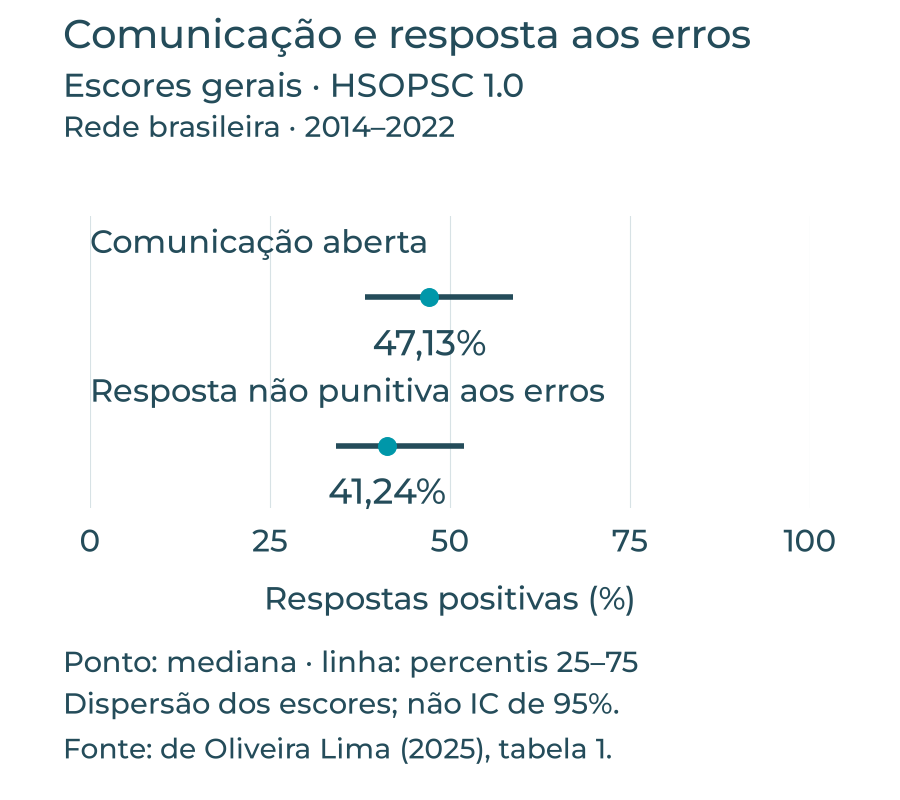 Comunicação aberta: 47,13%. Resposta não punitiva: 41,24%.