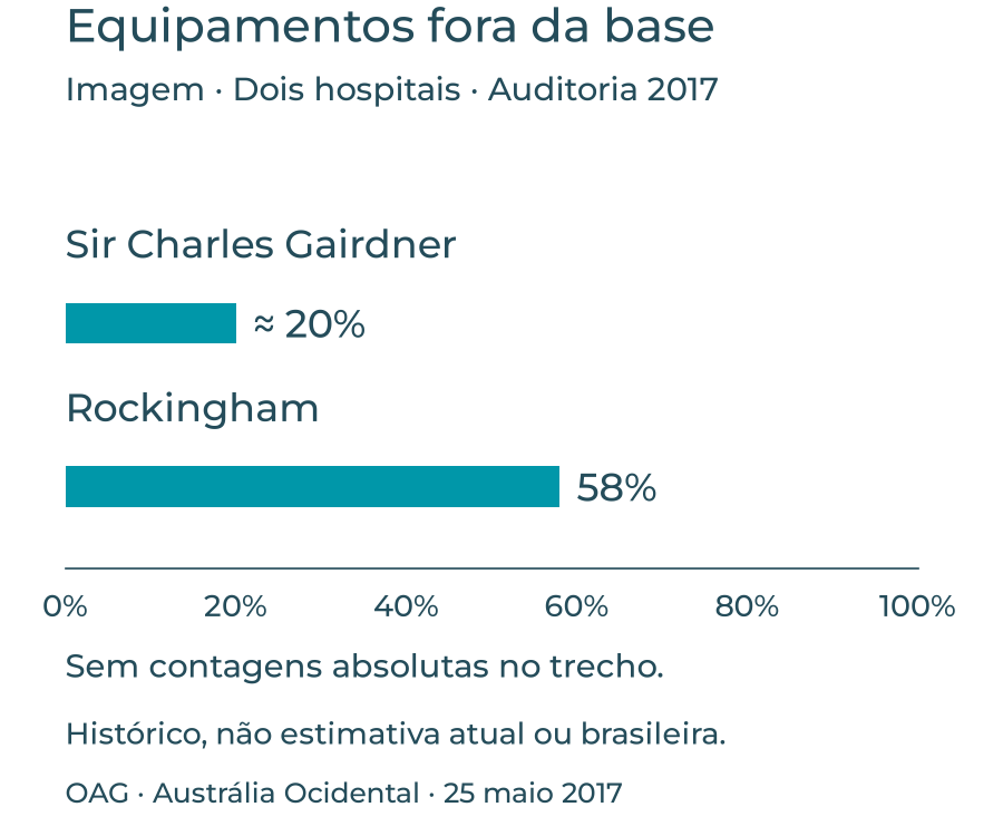 Auditoria histórica de 2017: cerca de 20% dos equipamentos de imagem no Sir Charles Gairdner e 58% no Rockingham estavam fora da base. Contagens não informadas.