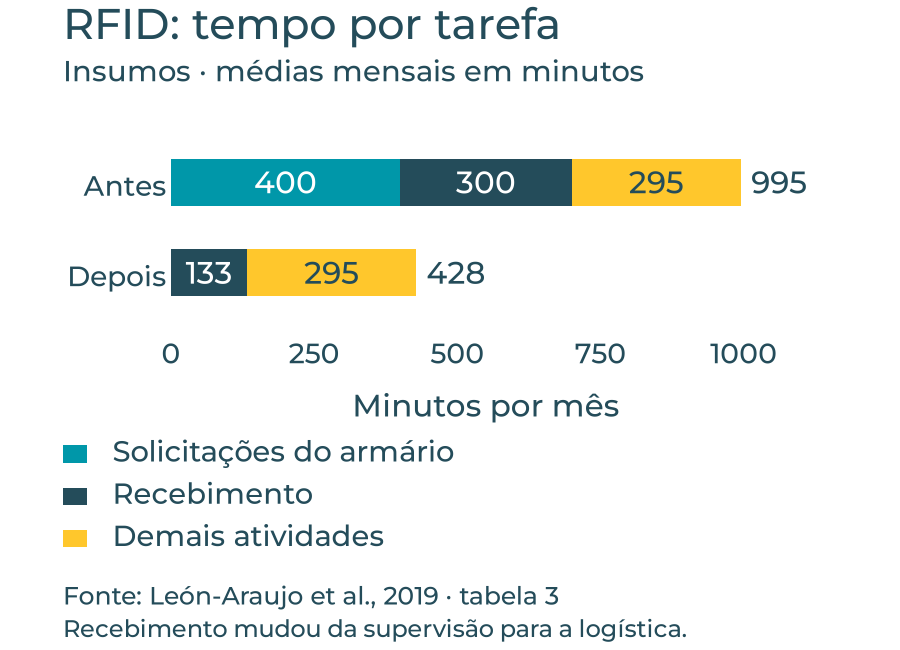 Tempos médios mensais da tabela 3: solicitações 400 para 0, recebimento 300 para 133 e demais atividades 295 para 295; totais 995 e 428 minutos.
