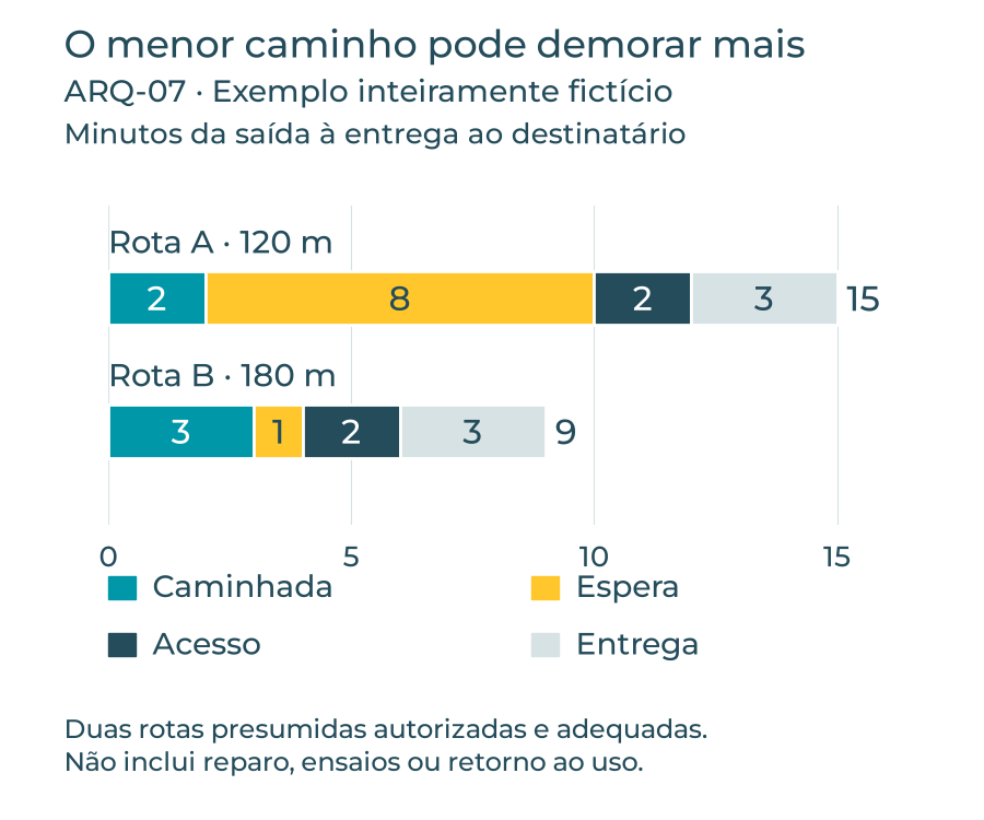 Exemplo fictício ARQ-07: rota A de 120 metros totaliza 15 minutos, com caminhada 2, espera 8, acesso 2 e entrega 3; rota B de 180 metros totaliza 9 minutos, com caminhada 3, espera 1, acesso 2 e entrega 3.