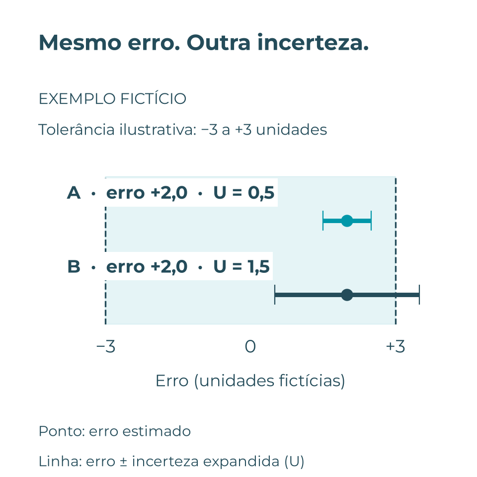 Exemplo fictício: erro de mais 2 unidades. Com incerteza de 0,5, o intervalo vai de 1,5 a 2,5; com incerteza de 1,5, vai de 0,5 a 3,5 e ultrapassa o limite superior ilustrativo de 3.