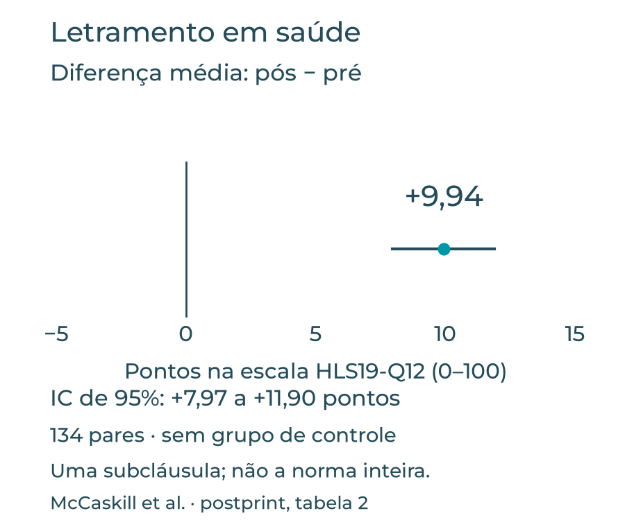 Diferença média pós menos pré de 9,94 pontos no HLS19-Q12; IC de 95% de 7,97 a 11,90 pontos. 134 pares em um estudo sem grupo de controle.