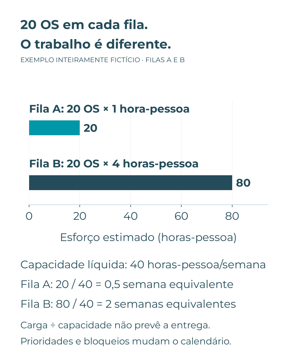 Filas fictícias com 20 OS cada: esforço estimado de 20 e 80 horas-pessoa; capacidade líquida de 40 horas-pessoa por semana.