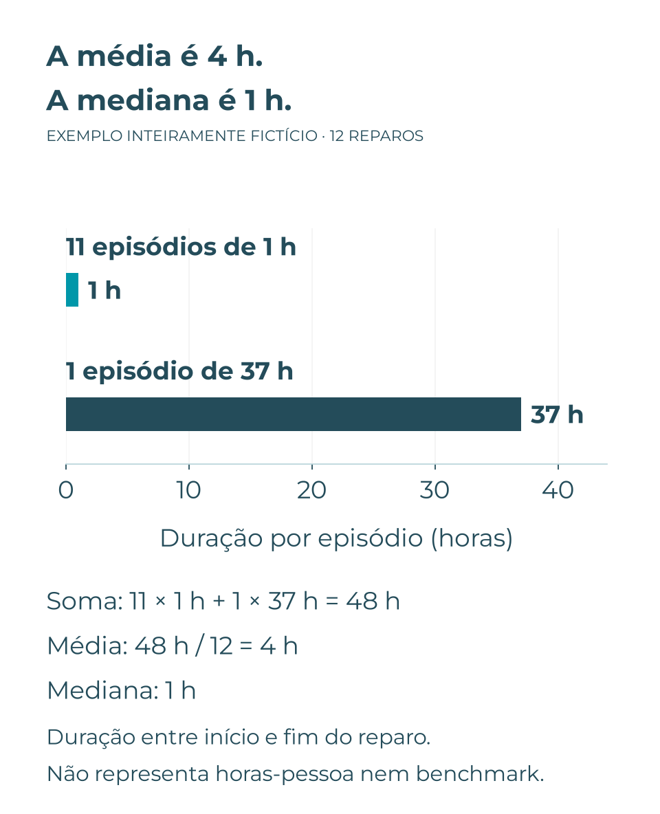 Exemplo fictício: 11 reparos de uma hora e um de 37 horas; total 48 horas, média quatro e mediana uma hora.