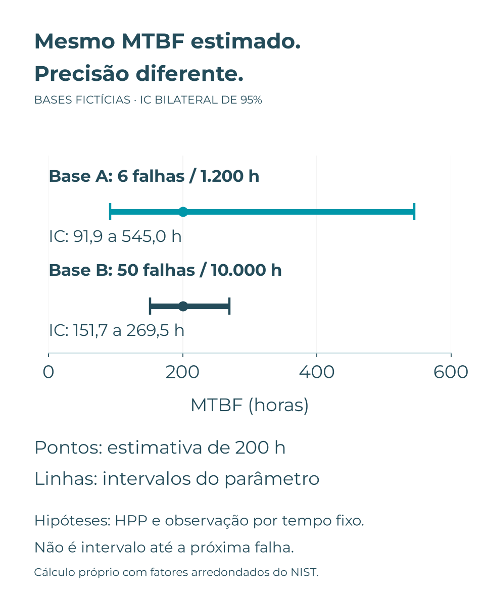 Bases fictícias com estimativa de MTBF de 200 horas. Com seis falhas em 1200 horas, IC de 95% de 91,9 a 545,0 horas; com 50 falhas em 10000 horas, de 151,7 a 269,5 horas.