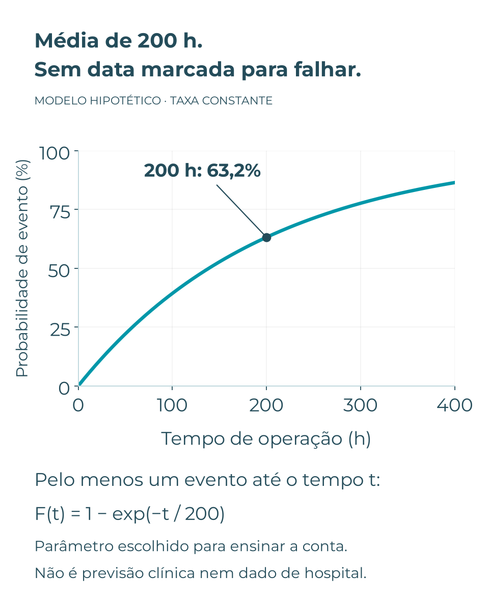 Modelo fictício com taxa constante e parâmetro de 200 horas: probabilidade de pelo menos um evento até 50, 100, 200 e 400 horas é 22,1%, 39,3%, 63,2% e 86,5%.