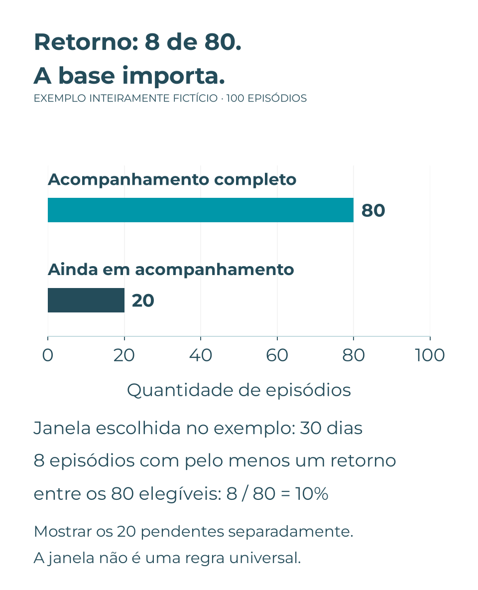 Base fictícia de 100 episódios encerrados: 80 completaram a janela de 30 dias escolhida e 20 ainda estão em acompanhamento. Oito dos 80 elegíveis tiveram ao menos um retorno, proporção de 10%.