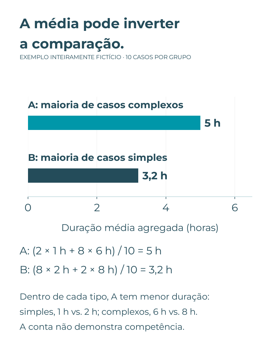Exemplo fictício: A atende dois casos simples de uma hora e oito complexos de seis horas, média cinco horas; B atende oito simples de duas horas e dois complexos de oito horas, média 3,2 horas. A tem menor duração dentro de cada tipo.