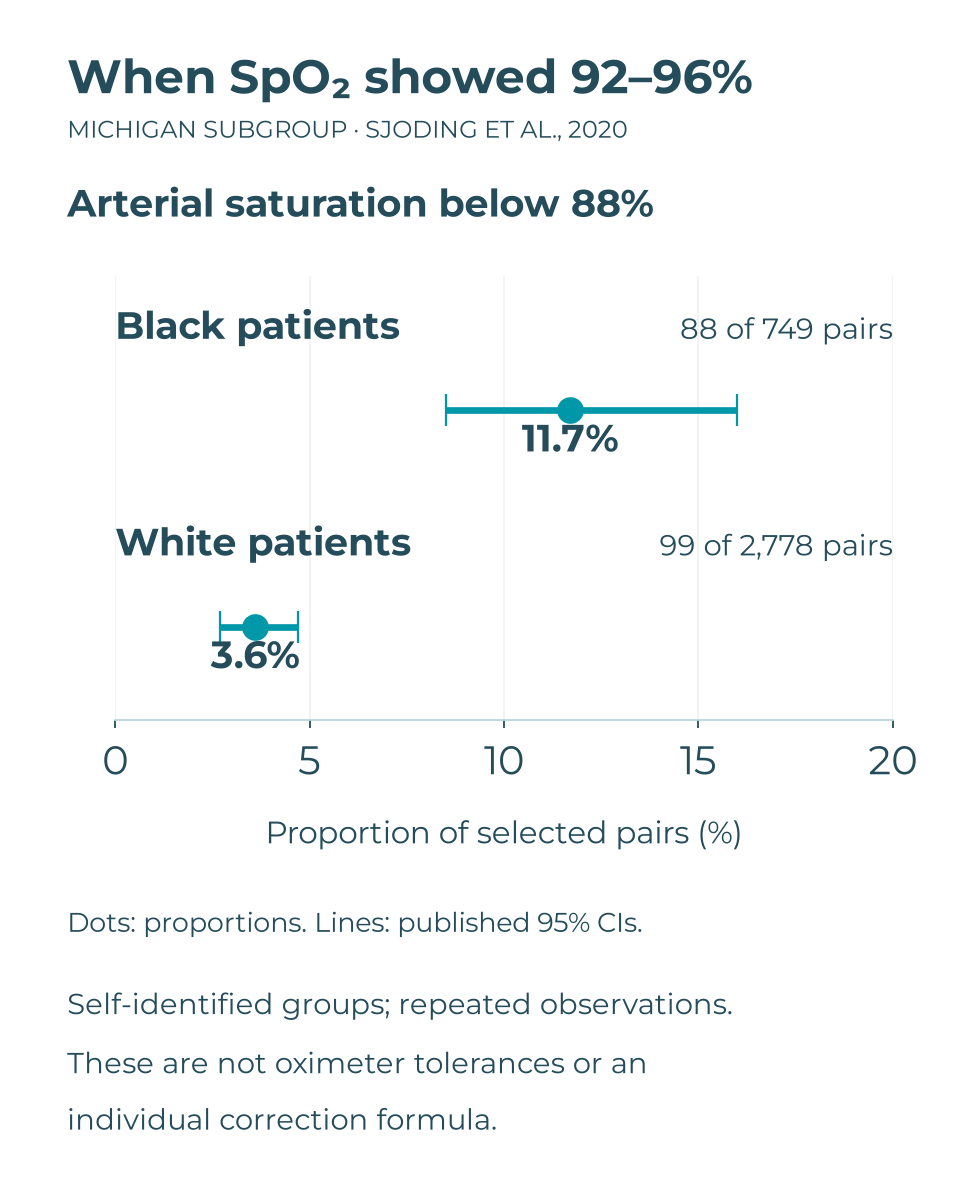 Michigan subgroup graph: 11.7% (95% CI: 8.5–16.0%) and 3.6% (2.7–4.7%) of selected pairs had arterial saturation below 88%, in self-identified Black and White patient groups, respectively.