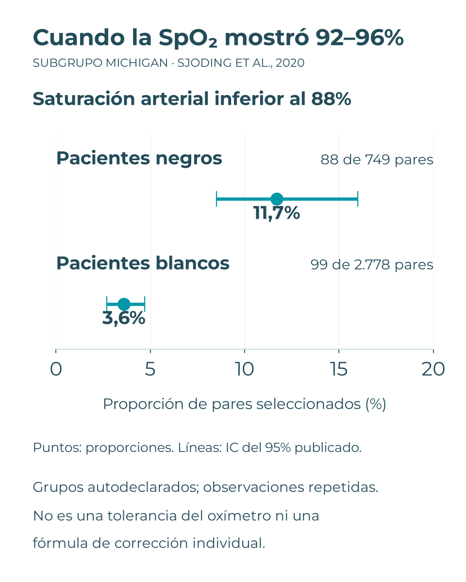 Gráfico del subgrupo Michigan: el 11,7% (IC 95%: 8,5–16,0%) y el 3,6% (2,7–4,7%) de los pares seleccionados presentaron saturación arterial inferior al 88%, en los grupos autodeclarados de pacientes negros y blancos, respectivamente.