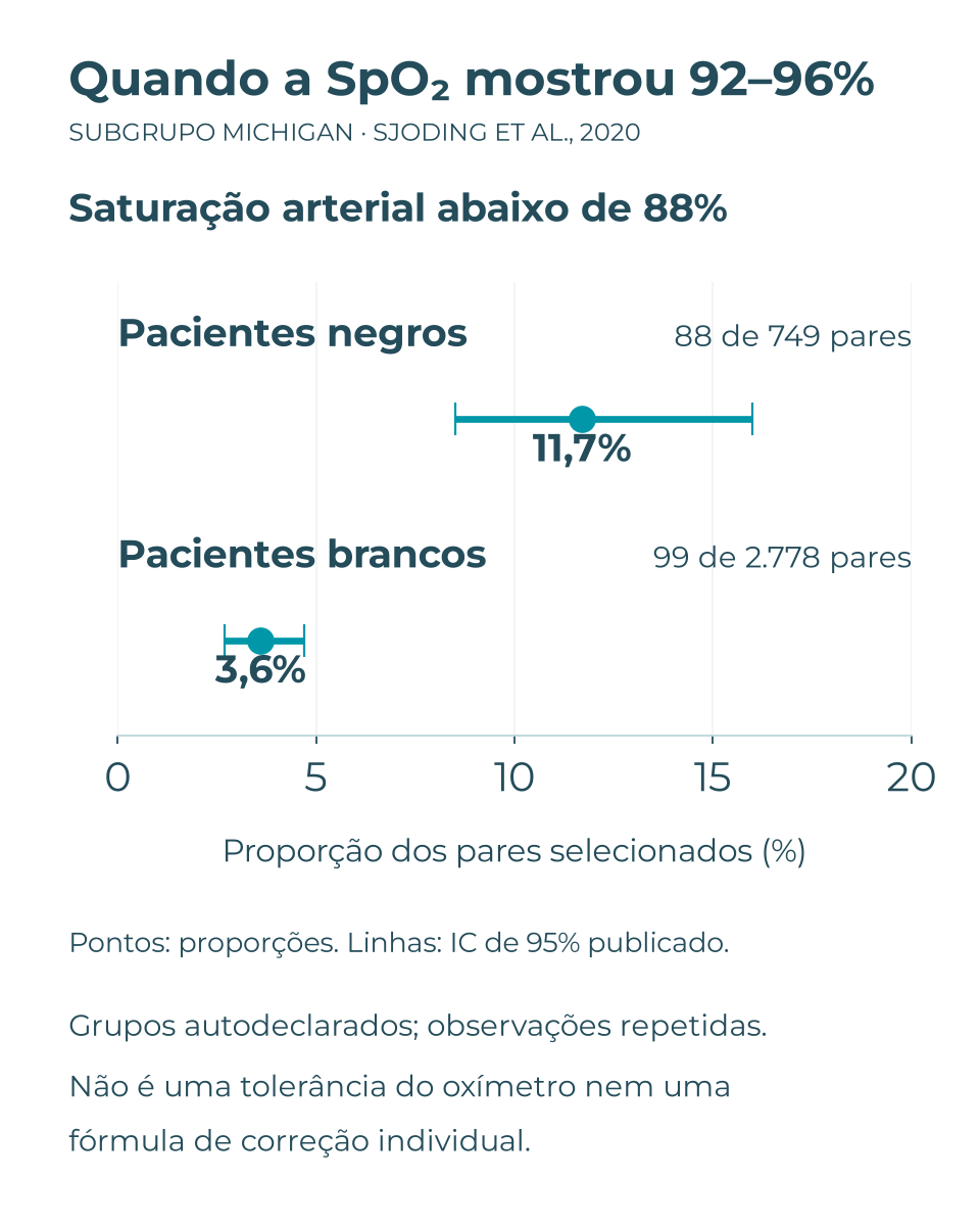 Gráfico do subgrupo Michigan: 11,7% (IC 95%: 8,5–16,0%) e 3,6% (2,7–4,7%) dos pares selecionados apresentaram saturação arterial abaixo de 88%, nos grupos autodeclarados de pacientes negros e brancos, respectivamente.