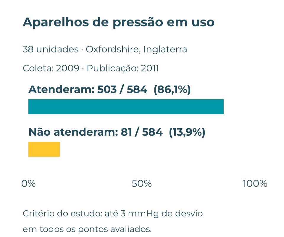 Amostra histórica: 503 dos 584 aparelhos atenderam ao critério; 81 não atenderam.