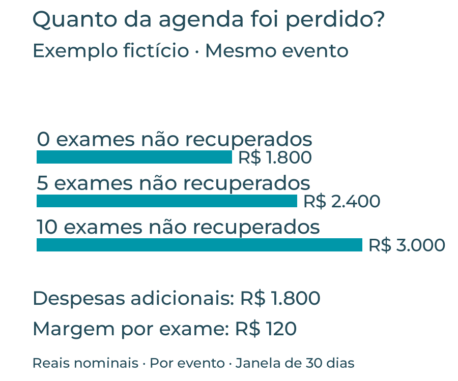 Exemplo fictício: despesas adicionais de 1.800 reais. Com zero, cinco ou dez exames não recuperados, impacto econômico estimado de 1.800, 2.400 ou 3.000 reais, respectivamente.