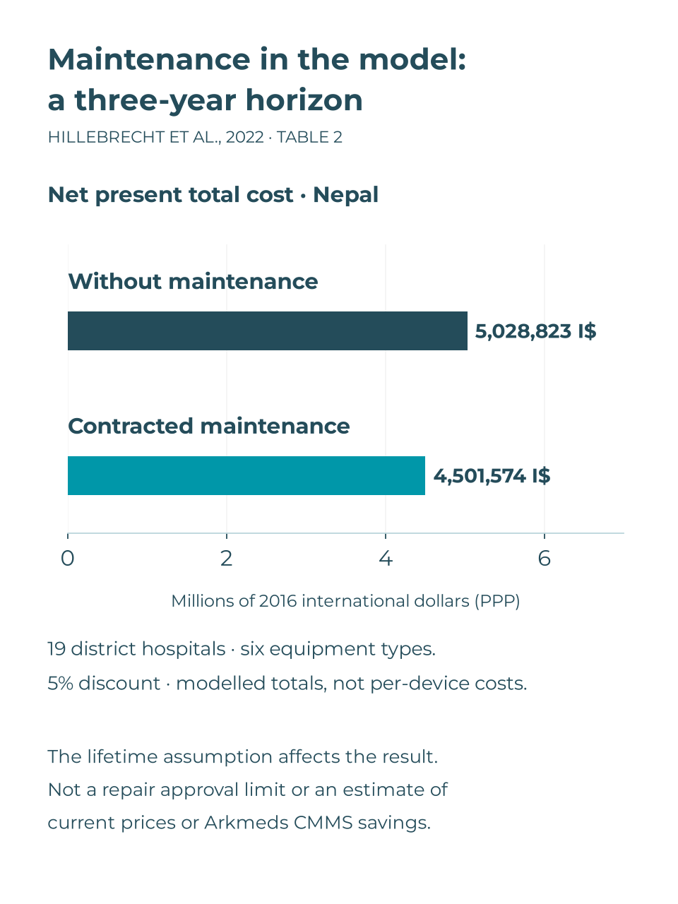 Hillebrecht et al. 2022: modelled three-year net present cost, 5,028,823 I$ without maintenance and 4,501,574 I$ with contracted maintenance, for 19 Nepalese hospitals. 2016 international dollars PPP, 5% discount.