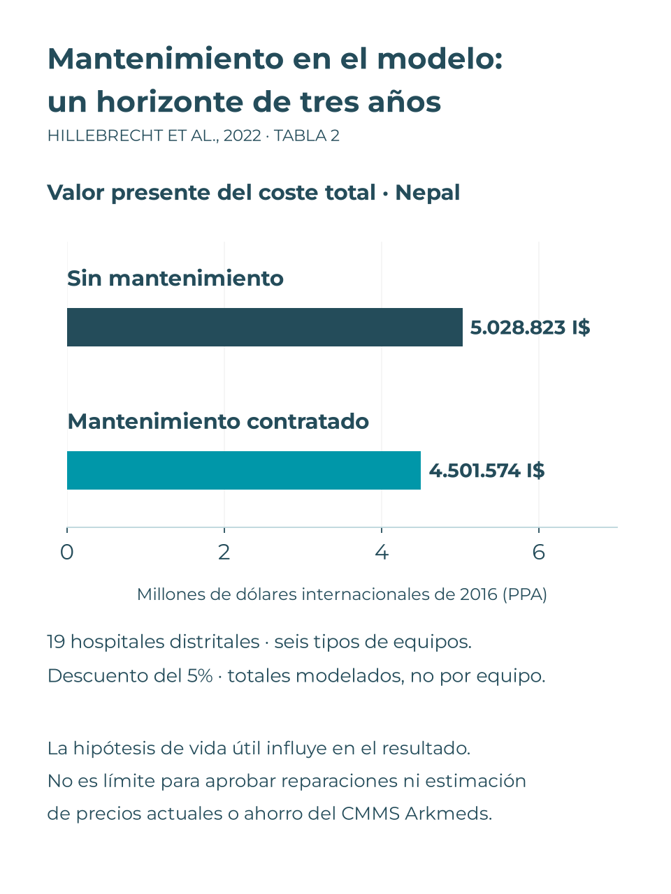 Hillebrecht et al. 2022: valor presente modelado a tres años, 5.028.823 I$ sin mantenimiento y 4.501.574 I$ con mantenimiento contratado, en 19 hospitales de Nepal. Dólares internacionales de 2016 PPA, descuento del 5%.
