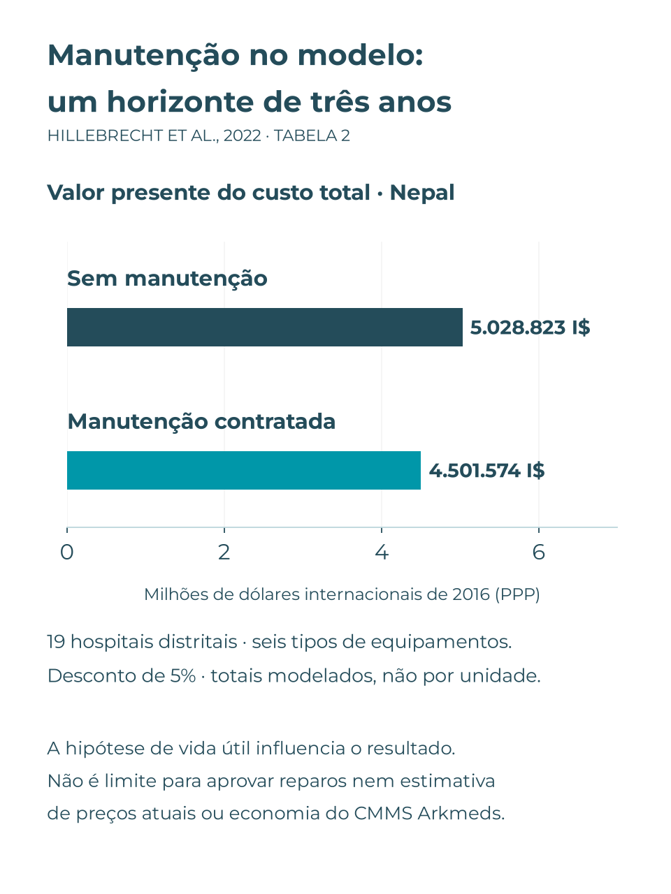 Hillebrecht et al. 2022: valor presente modelado em três anos, 5.028.823 I$ sem manutenção e 4.501.574 I$ com manutenção contratada, em 19 hospitais do Nepal. Dólares internacionais de 2016 PPP, desconto de 5%.