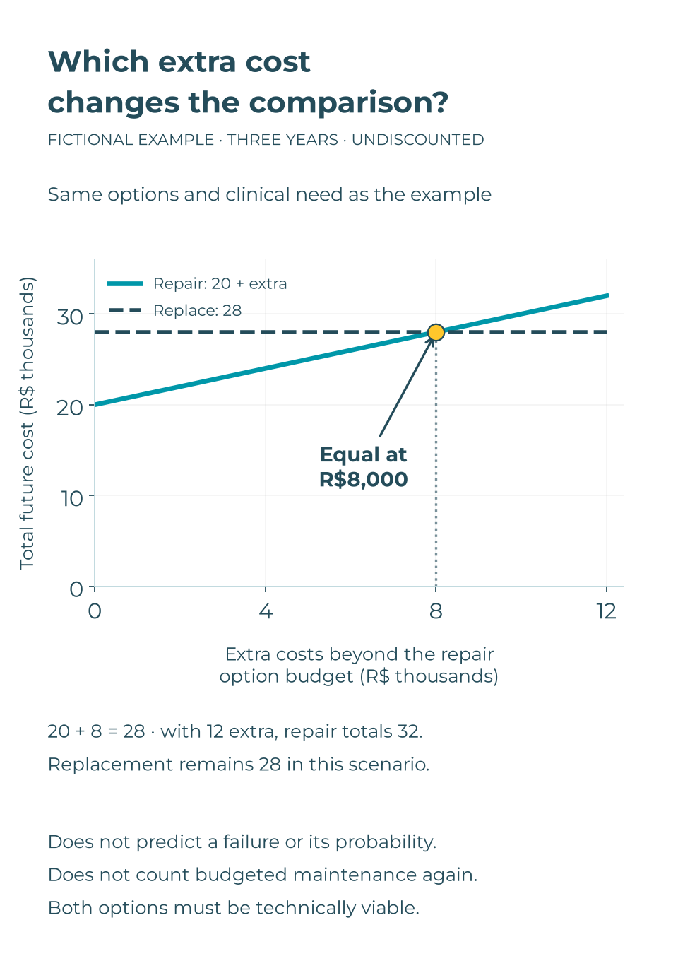 Fictional example in Brazilian reais: repair costs 20 thousand plus extra costs; replacement costs 28 thousand. Costs are equal with 8 thousand extra. With 12 thousand extra, repair costs 32 thousand.