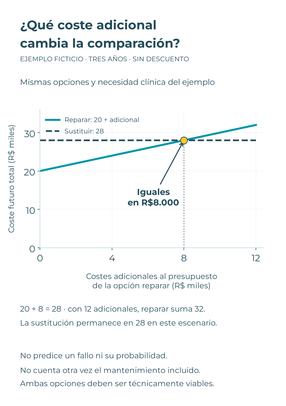 Ejemplo ficticio en reales brasileños: reparar cuesta 20 mil más costes adicionales; sustituir cuesta 28 mil. Se igualan con 8 mil adicionales. Con 12 mil, reparar cuesta 32 mil.