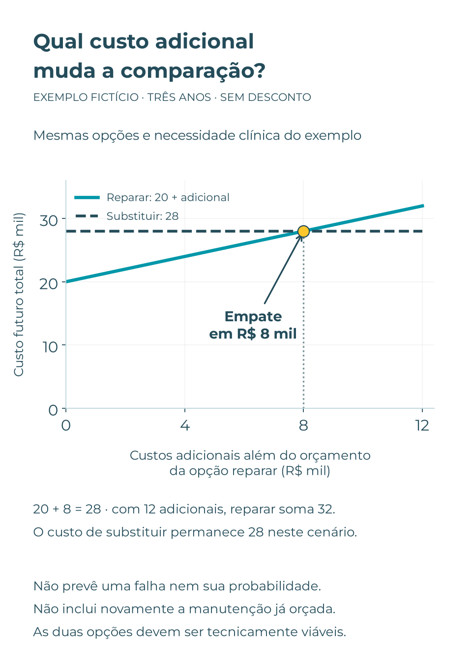 Exemplo fictício em reais: reparar custa 20 mil mais custos adicionais; substituir custa 28 mil. As opções têm custos iguais com 8 mil adicionais. Com 12 mil, reparar custa 32 mil.