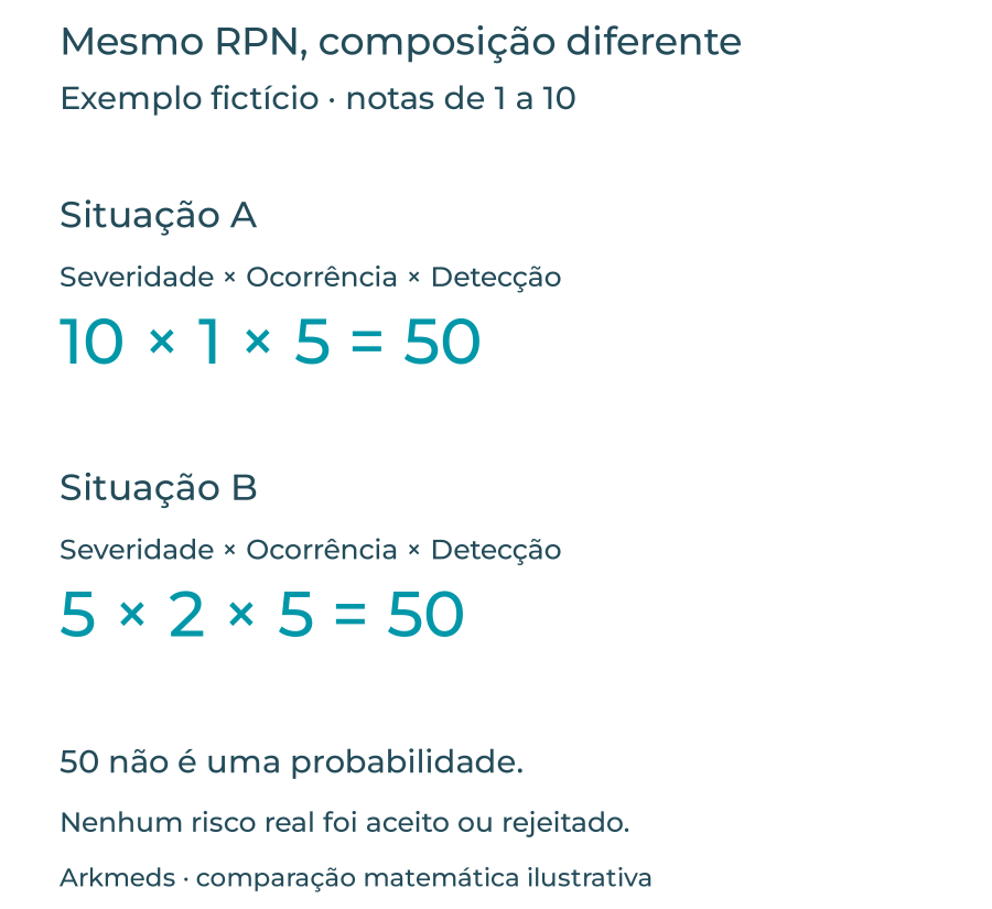 Exemplo fictício: situação A com notas 10 vezes 1 vezes 5 e situação B com 5 vezes 2 vezes 5 resultam em RPN 50. Notas ordinais, não probabilidades.