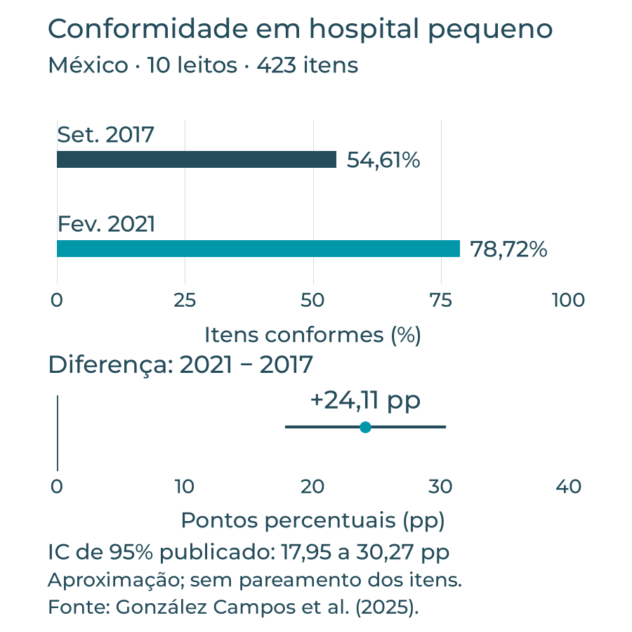 Conformidade: 54,61% em 2017 e 78,72% em 2021. Diferença de 24,11 pontos percentuais; IC de 95% publicado de 17,95 a 30,27 pontos.
