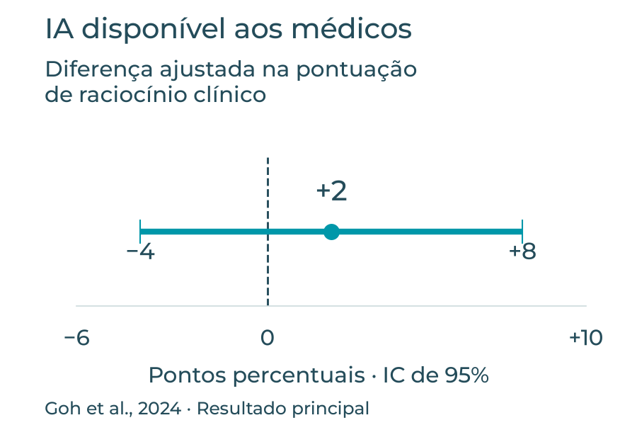 Diferença ajustada de mais 2 pontos percentuais, com intervalo de confiança de 95% de menos 4 a mais 8, para médicos com acesso à IA em comparação ao controle.