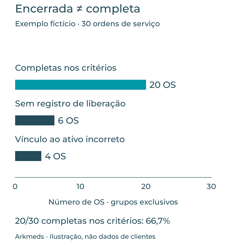 Exemplo fictício: entre 30 OS encerradas, 20 completas nos critérios, 6 sem registro de liberação e 4 com vínculo ao ativo incorreto. Tabela com percentuais e ações após o gráfico.