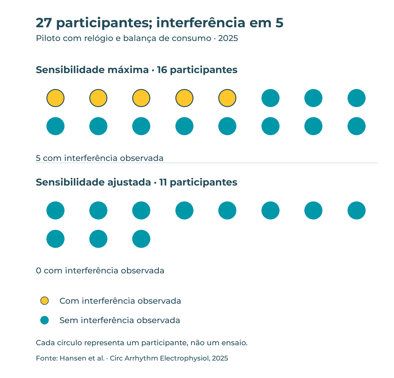 Gráfico de Hansen et al. 2025: entre 16 participantes em sensibilidade máxima, cinco tiveram interferência observada; entre 11 com sensibilidade ajustada, nenhum.