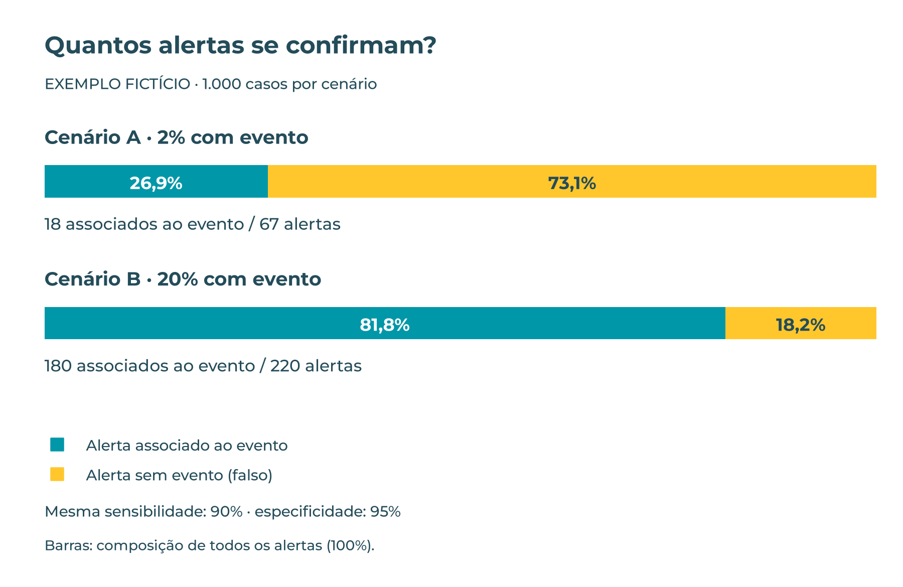 Exemplo fictício: com sensibilidade de 90% e especificidade de 95%, 18 de 67 alertas são associados ao evento no cenário A e 180 de 220 no B.