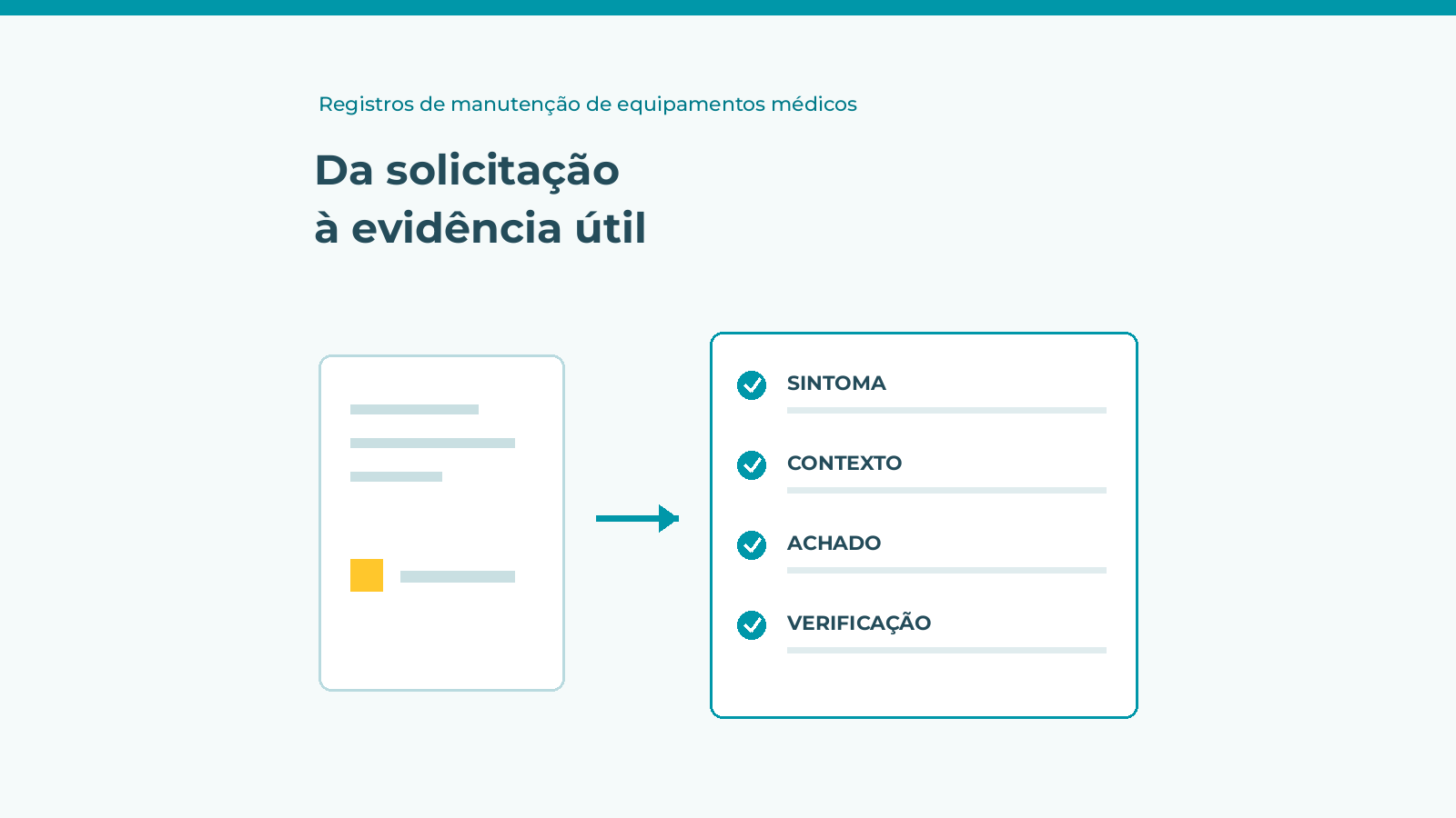 Diagrama editorial: uma solicitação se transforma em registro estruturado de sintoma, contexto, achado e verificação. Sem equipamentos ou dados de pacientes reais.